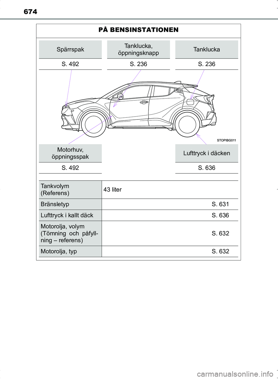 TOYOTA C_HR HYBRID 2016  Bruksanvisningar (in Swedish) 674
OM10538SE
PÅ BENSINSTATIONEN
SpärrspakTanklucka, 
öppningsknappTanklucka
S. 492 S. 236S. 236
Motorhuv, 
öppningsspakLufttryck i däcken
S. 492 S. 636
Tankvolym 
(Referens)43 liter
Bränsletyp
