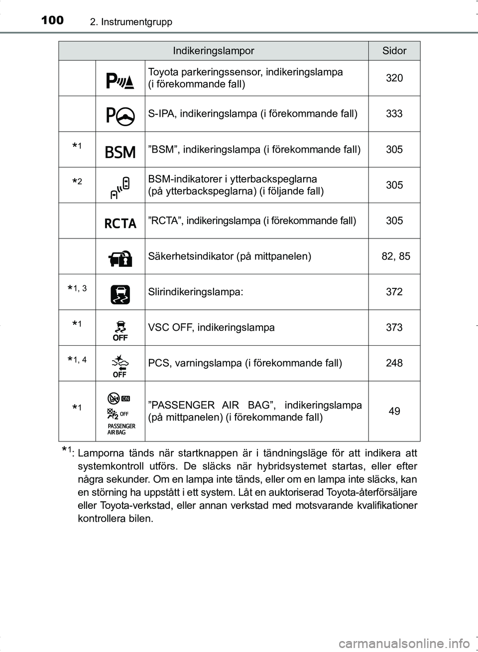 TOYOTA C_HR HYBRID 2017 Bruksanvisningar (in Swedish) 1002. Instrumentgrupp
OM10538SE
*1: Lamporna tänds när startknappen är i tändningsläge för att indikera attsystemkontroll utförs. De släcks när hybridsystemet startas, eller efter
några seku TOYOTA C_HR HYBRID 2017 Bruksanvisningar (in Swedish) 1002. Instrumentgrupp
OM10538SE
*1: Lamporna tänds när startknappen är i tändningsläge för att indikera attsystemkontroll utförs. De släcks när hybridsystemet startas, eller efter
några seku