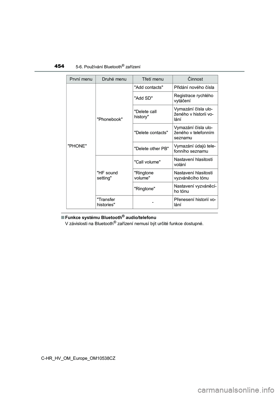 TOYOTA C_HR HYBRID 2017  Návod na použití (in Czech) 4545-6. Používání Bluetooth® zařízení
C-HR_HV_OM_Europe_OM10538CZ
■Funkce systému Bluetooth® audio/telefonu
V závislosti na Bluetooth® zařízení nemusí být určité funkce dostupné.