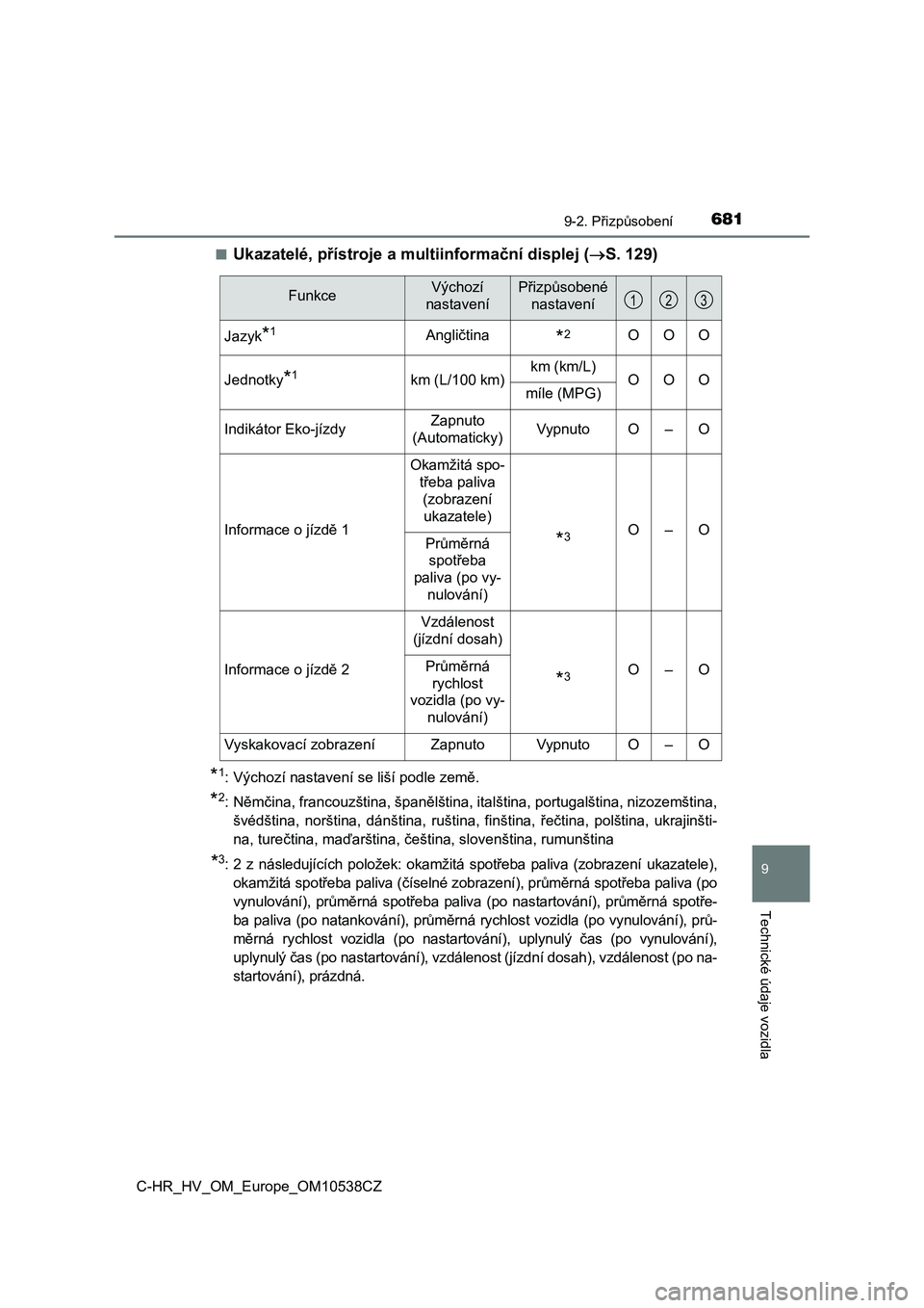 TOYOTA C_HR HYBRID 2017  Návod na použití (in Czech) 6819-2. Přizpůsobení
C-HR_HV_OM_Europe_OM10538CZ
9
Technické údaje vozidla
■Ukazatelé, přístroje a multiinformační displej (S. 129)
*1: Výchozí nastavení se liší podle země.
*2: N