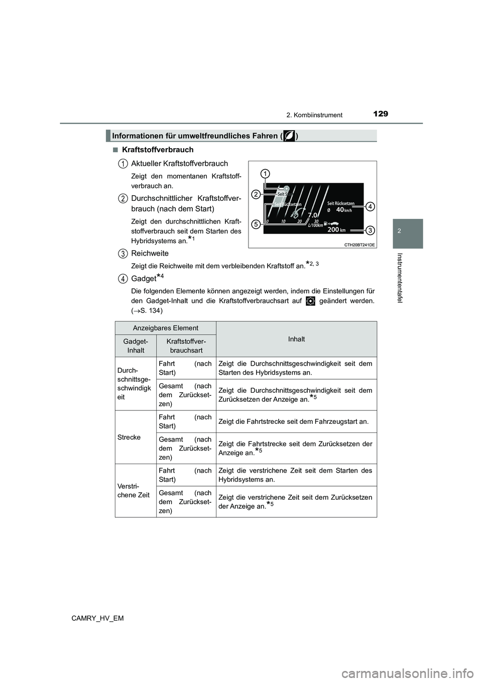 TOYOTA CAMRY 2023 Betriebsanleitungen (in German) 1292. Kombiinstrument
2
Instrumententafel
CAMRY_HV_EM
■Kraftstoffverbrauch
Aktueller Kraftstoffverbrauch
Zeigt den momentanen Kraftstoff-
verbrauch an.
Durchschnittlicher Kraftstoffver-
brauch ( TOYOTA CAMRY 2023 Betriebsanleitungen (in German) 1292. Kombiinstrument
2
Instrumententafel
CAMRY_HV_EM
■Kraftstoffverbrauch
Aktueller Kraftstoffverbrauch
Zeigt den momentanen Kraftstoff-
verbrauch an.
Durchschnittlicher Kraftstoffver-
brauch (