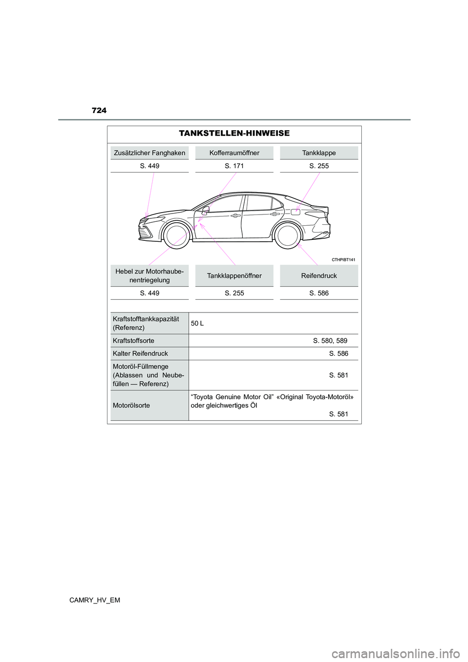 TOYOTA CAMRY 2023  Betriebsanleitungen (in German) 724
CAMRY_HV_EM
TANKSTELLEN-HINWEISE
Zusätzlicher FanghakenKofferraumöffnerTankklappe 
S. 449 S. 171 S. 255
Hebel zur Motorhaube- 
nentriegelungTankklappenöffnerReifendruck 
S. 449 S. 255 S. 586
Kr