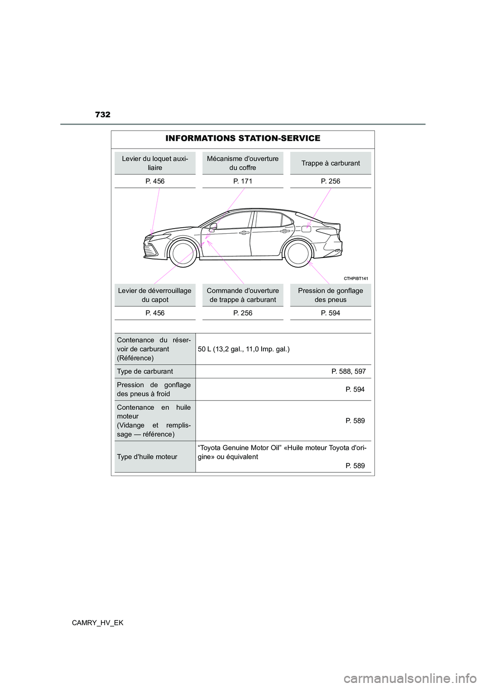 TOYOTA CAMRY 2023  Manuel du propriétaire (in French) 732
CAMRY_HV_EK
INFORMATIONS STATION-SERVICE
Levier du loquet auxi- 
liaire
Mécanisme douverture 
du coffreTrappe à carburant 
P. 456 P. 171 P. 256
Levier de déverrouillage  
du capot
Commande do