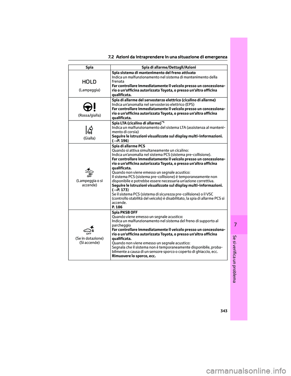 TOYOTA CAMRY 2023 Manuale duso (in Italian) Spia Spia di allarme/Dettagli/Azioni
(Lampeggia)Spia sistema di mantenimento del freno attivato
Indica un malfunzionamento nel sistema di mantenimento della
frenata
Far controllare immediatamente il v TOYOTA CAMRY 2023 Manuale duso (in Italian) Spia Spia di allarme/Dettagli/Azioni
(Lampeggia)Spia sistema di mantenimento del freno attivato
Indica un malfunzionamento nel sistema di mantenimento della
frenata
Far controllare immediatamente il v