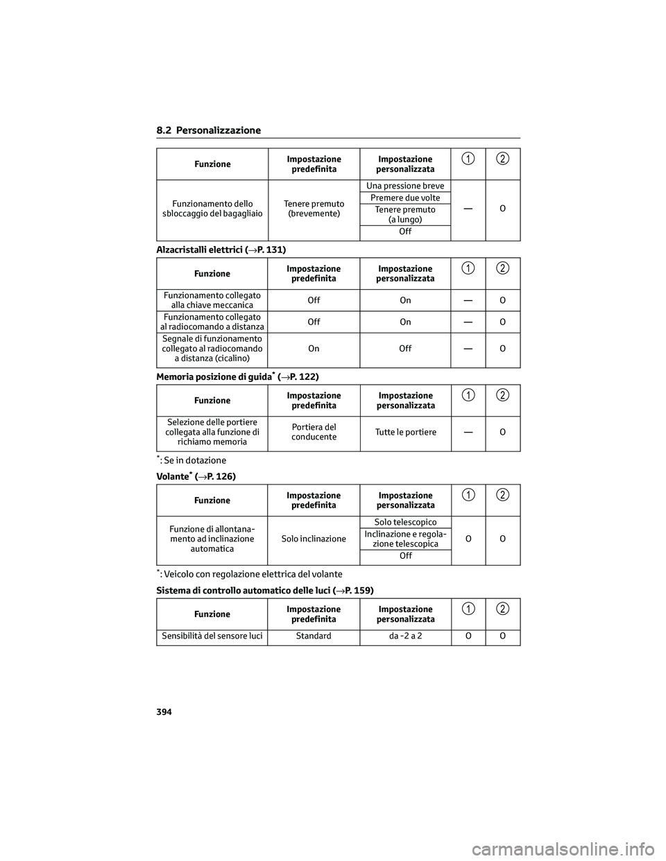 TOYOTA CAMRY 2023 Manuale duso (in Italian) FunzioneImpostazione
predefinitaImpostazione
personalizzata12
Funzionamento dello
sbloccaggio del bagagliaioTenere premuto
(brevemente)Una pressione breve
—O Premere due volte
Tenere premuto
(a lung TOYOTA CAMRY 2023 Manuale duso (in Italian) FunzioneImpostazione
predefinitaImpostazione
personalizzata12
Funzionamento dello
sbloccaggio del bagagliaioTenere premuto
(brevemente)Una pressione breve
—O Premere due volte
Tenere premuto
(a lung