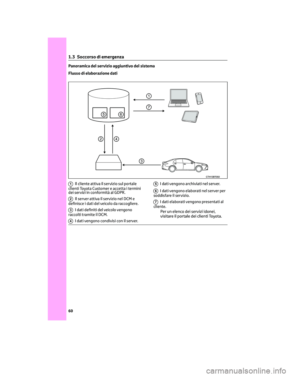 TOYOTA CAMRY 2023 Manuale duso (in Italian) Panoramica del servizio aggiuntivo del sistema
Flusso di elaborazione dati
1Il cliente attiva il servizio sul portale
clienti Toyota Customer e accetta i termini
dei servizi in conformità al GDPR.
2I TOYOTA CAMRY 2023 Manuale duso (in Italian) Panoramica del servizio aggiuntivo del sistema
Flusso di elaborazione dati
1Il cliente attiva il servizio sul portale
clienti Toyota Customer e accetta i termini
dei servizi in conformità al GDPR.
2I