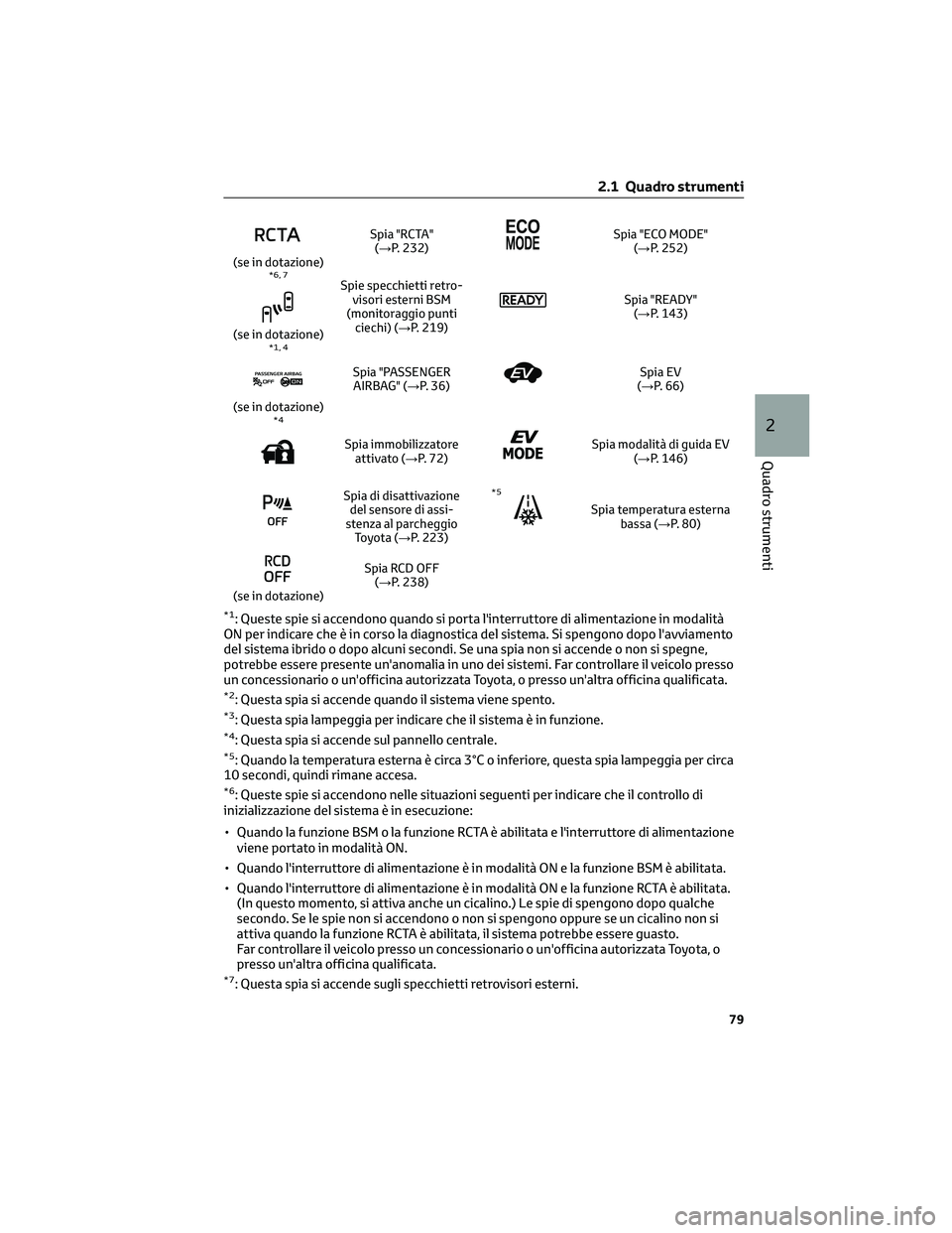 TOYOTA CAMRY 2023 Manuale duso (in Italian) (se in dotazione)Spia "RCTA"
(→P. 232)
Spia "ECO MODE"
(→P. 252)
*6, 7
(se in dotazione)Spie specchietti retro-
visori esterni BSM
(monitoraggio punti
ciechi) (→P. 219)
Spia " TOYOTA CAMRY 2023 Manuale duso (in Italian) (se in dotazione)Spia "RCTA"
(→P. 232)
Spia "ECO MODE"
(→P. 252)
*6, 7
(se in dotazione)Spie specchietti retro-
visori esterni BSM
(monitoraggio punti
ciechi) (→P. 219)
Spia "