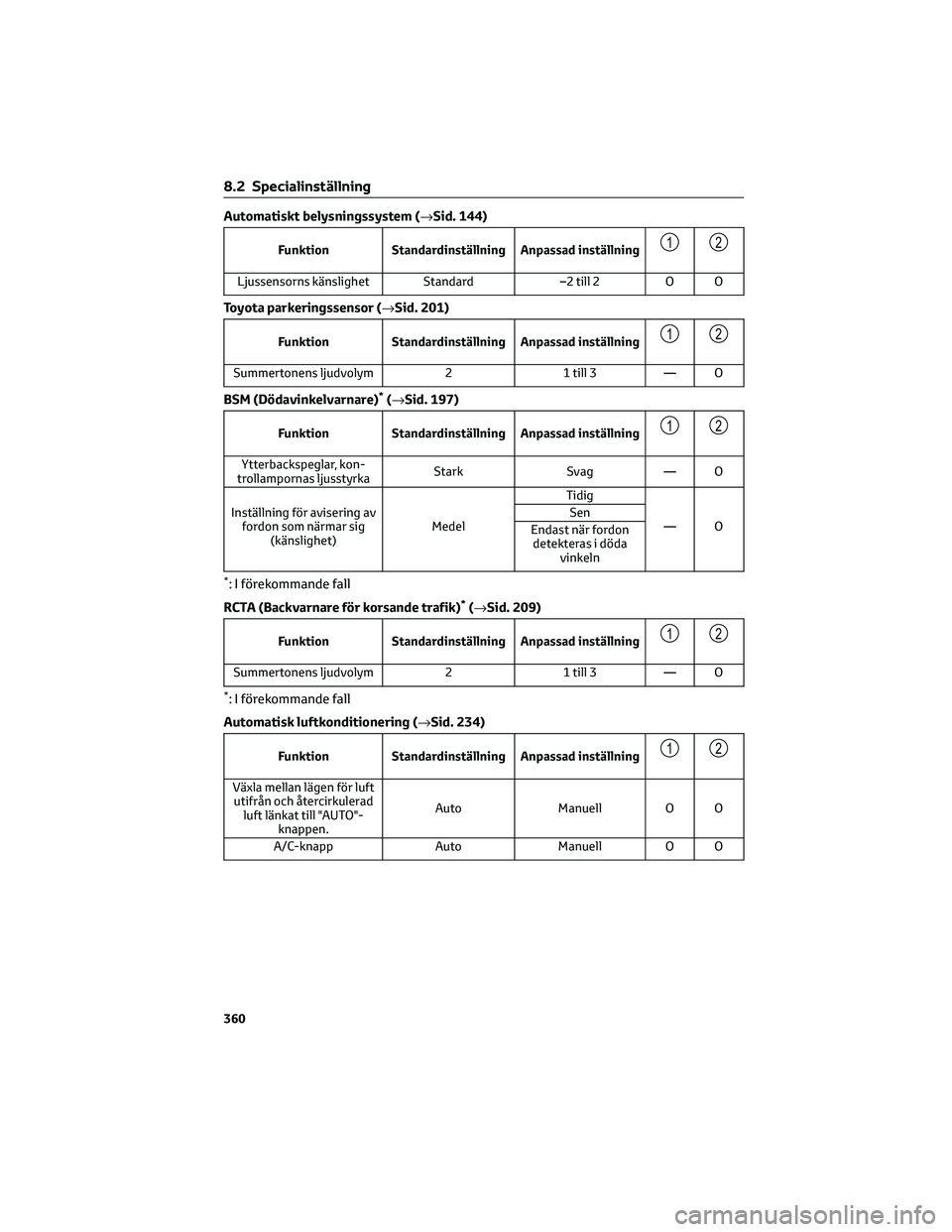 TOYOTA CAMRY 2023 Bruksanvisningar (in Swedish) Automatiskt belysningssystem (→Sid. 144)
Funktion Standardinställning Anpassad inställning12
Ljussensorns känslighet Standard –2 till 2 O O
Toyota parkeringssensor (→Sid. 201)
Funktion Standa TOYOTA CAMRY 2023 Bruksanvisningar (in Swedish) Automatiskt belysningssystem (→Sid. 144)
Funktion Standardinställning Anpassad inställning12
Ljussensorns känslighet Standard –2 till 2 O O
Toyota parkeringssensor (→Sid. 201)
Funktion Standa