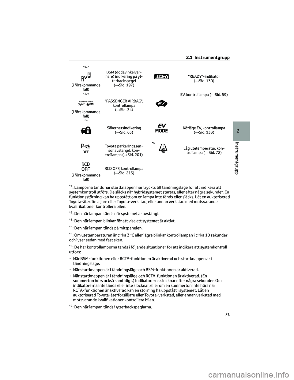 TOYOTA CAMRY 2023 Bruksanvisningar (in Swedish) *6, 7
(i förekommande
fall)BSM (dödavinkelvar-
nare) indikering på yt-
terbackspegel
(→Sid. 197)
“READY”-indikator
(→Sid. 130)
*1, 4
(i förekommande
fall)"PASSENGER AIRBAG",
kontro TOYOTA CAMRY 2023 Bruksanvisningar (in Swedish) *6, 7
(i förekommande
fall)BSM (dödavinkelvar-
nare) indikering på yt-
terbackspegel
(→Sid. 197)
“READY”-indikator
(→Sid. 130)
*1, 4
(i förekommande
fall)"PASSENGER AIRBAG",
kontro