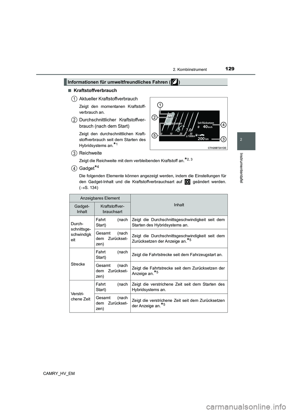 TOYOTA CAMRY 2022 Betriebsanleitungen (in German) 1292. Kombiinstrument
2
Instrumententafel
CAMRY_HV_EM■
Kraftstoffverbrauch
Aktueller Kraftstoffverbrauch
Zeigt den momentanen Kraftstoff-
verbrauch an.
Durchschnittlicher Kraftstoffver-
brauch (nach TOYOTA CAMRY 2022 Betriebsanleitungen (in German) 1292. Kombiinstrument
2
Instrumententafel
CAMRY_HV_EM■
Kraftstoffverbrauch
Aktueller Kraftstoffverbrauch
Zeigt den momentanen Kraftstoff-
verbrauch an.
Durchschnittlicher Kraftstoffver-
brauch (nach
