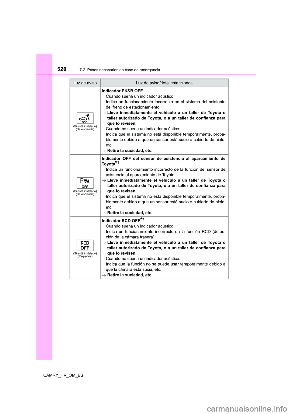 TOYOTA CAMRY 2022  Manual del propietario (in Spanish) 5207-2. Pasos necesarios en caso de emergencia
CAMRY_HV_OM_ES
(Si está instalado) (Se enciende)
Indicador PKSB OFF 
Cuando suena un indicador acústico: 
Indica un funcionamiento incorrecto en el sis