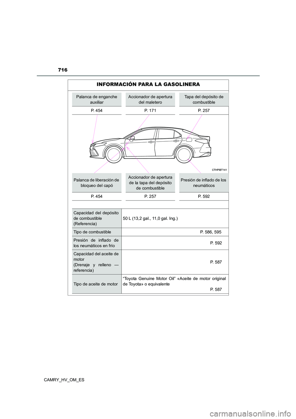 TOYOTA CAMRY 2022 Manual del propietario (in Spanish) 716
CAMRY_HV_OM_ES
INFORMACIÓN PARA LA GASOLINERA
Palanca de enganche
auxiliar
Accionador de apertura
del maletero
Tapa del depósito de
combustible
P. 454 P. 171 P. 257
Palanca de liberación d TOYOTA CAMRY 2022 Manual del propietario (in Spanish) 716
CAMRY_HV_OM_ES
INFORMACIÓN PARA LA GASOLINERA
Palanca de enganche
auxiliar
Accionador de apertura
del maletero
Tapa del depósito de
combustible
P. 454 P. 171 P. 257
Palanca de liberación d
