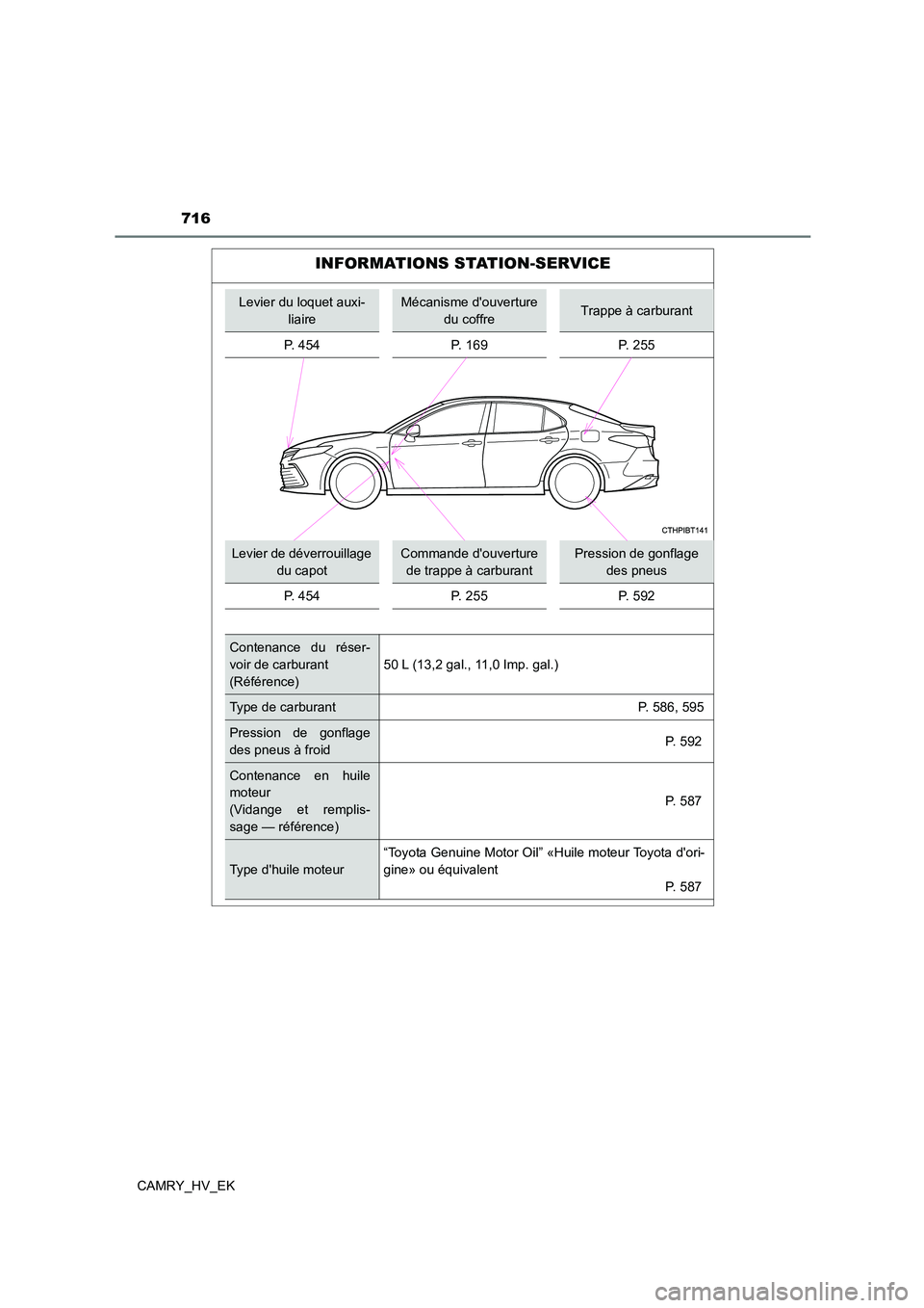 TOYOTA CAMRY 2022  Manuel du propriétaire (in French) 716
CAMRY_HV_EK
INFORMATIONS STATION-SERVICE
Levier du loquet auxi- 
liaire
Mécanisme douverture 
du coffreTrappe à carburant 
P. 454 P. 169 P. 255
Levier de déverrouillage  
du capot
Commande do