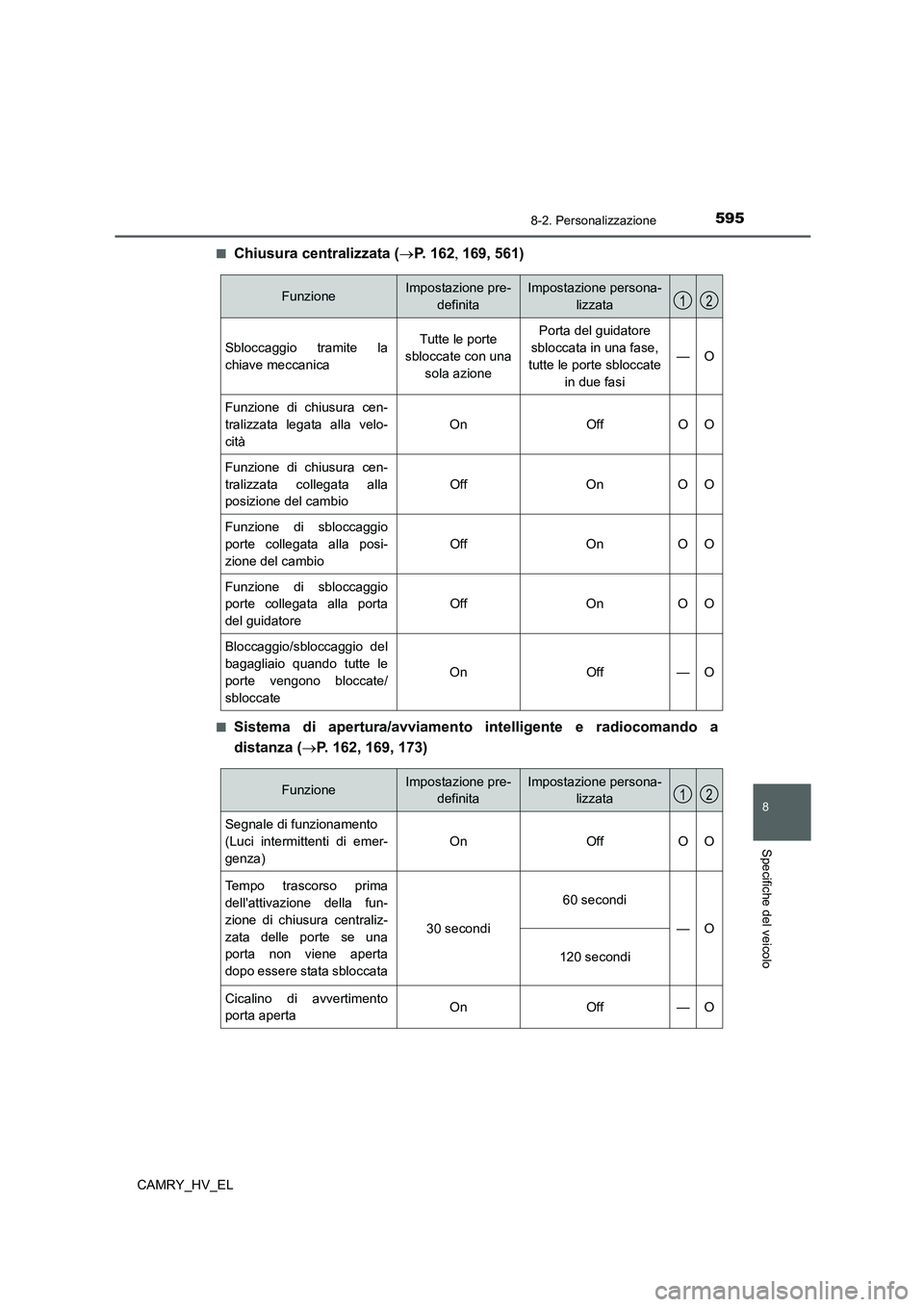 TOYOTA CAMRY 2022 Manuale duso (in Italian) 595
8
8-2. Personalizzazione
Specifiche del veicolo
CAMRY_HV_EL■
Chiusura centralizzata (P. 162169, 561)
■Sistema di apertura/avviamento intelligente e radiocomando a
distanza (P. 162, TOYOTA CAMRY 2022 Manuale duso (in Italian) 595
8
8-2. Personalizzazione
Specifiche del veicolo
CAMRY_HV_EL■
Chiusura centralizzata (P. 162169, 561)
■Sistema di apertura/avviamento intelligente e radiocomando a
distanza (P. 162,