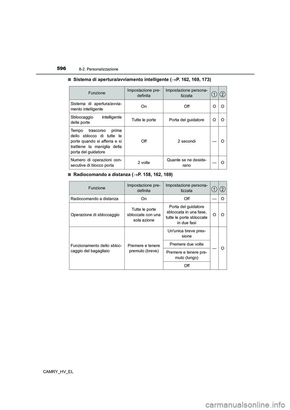 TOYOTA CAMRY 2022 Manuale duso (in Italian) 5968-2. Personalizzazione
CAMRY_HV_EL■
Sistema di apertura/avviamento intelligente (P. 162, 169, 173)
■Radiocomando a distanza (P. 158, 162, 169)
FunzioneImpostazione pre-
definitaImpostazio TOYOTA CAMRY 2022 Manuale duso (in Italian) 5968-2. Personalizzazione
CAMRY_HV_EL■
Sistema di apertura/avviamento intelligente (P. 162, 169, 173)
■Radiocomando a distanza (P. 158, 162, 169)
FunzioneImpostazione pre-
definitaImpostazio
