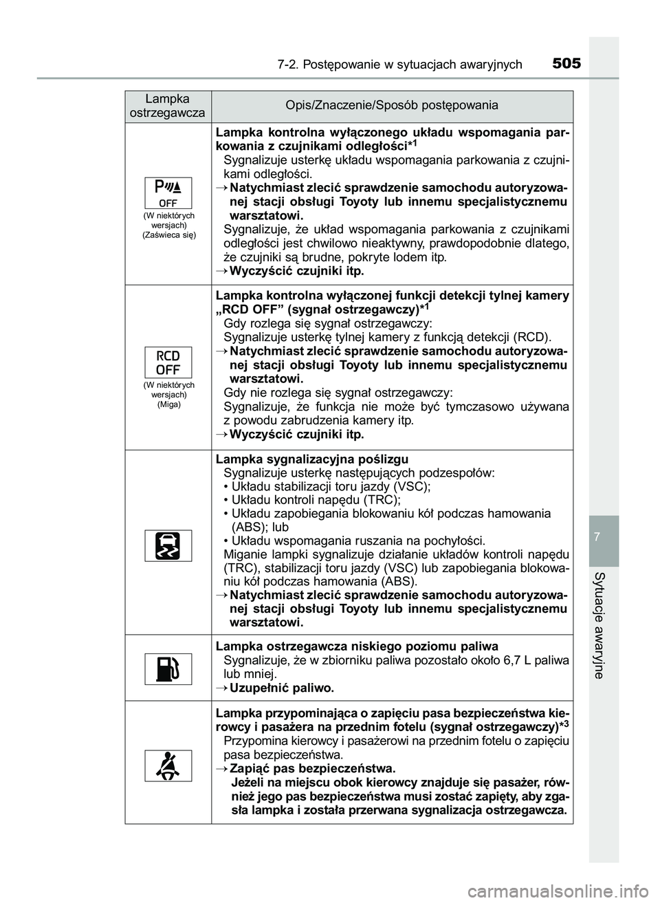 TOYOTA CAMRY 2022  Instrukcja obsługi (in Polish) 7-2. Post´powanie w sytuacjach awaryjnych505
7
Sytuacje awaryjne
Lampka sygnalizacyjna poÊlizgu
Sygnalizuje usterk´ nast´pujàcych podzespo∏ów:
• Uk∏adu stabilizacji toru jazdy (VSC);
• U