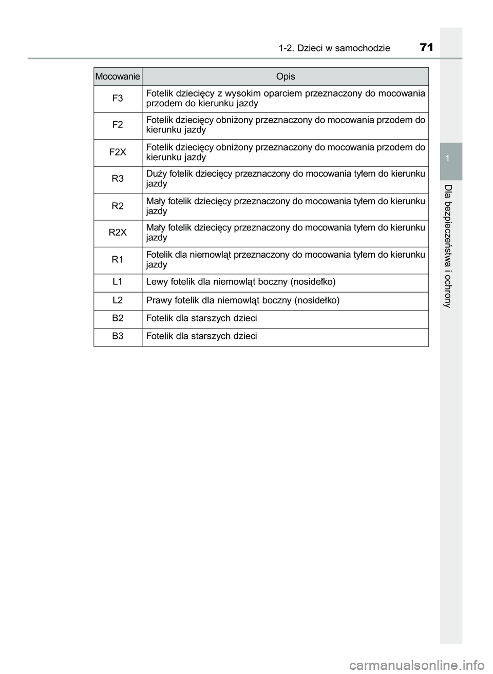 TOYOTA CAMRY 2022  Instrukcja obsługi (in Polish) 1-2. Dzieci w samochodzie71
1
Dla bezpieczeƒstwa i ochrony
MocowanieOpis
F3Fotelik dzieci´cy z wysokim oparciem przeznaczony do mocowania
przodem do kierunku jazdy
F2Fotelik dzieci´cy obni˝ony prz