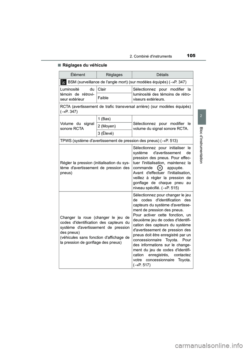 TOYOTA CAMRY 2018 Manuel du propriétaire (in French) 1052. Combiné dinstruments
2
Bloc d’instrumentation
CAMRY_D (OM33B95D)
■Réglages du véhicule
ÉlémentRéglagesDétails
BSM (surveillance de langle mort) (sur modèles équipés) ( P. 3 TOYOTA CAMRY 2018 Manuel du propriétaire (in French) 1052. Combiné dinstruments
2
Bloc d’instrumentation
CAMRY_D (OM33B95D)
■Réglages du véhicule
ÉlémentRéglagesDétails
BSM (surveillance de langle mort) (sur modèles équipés) ( P. 3