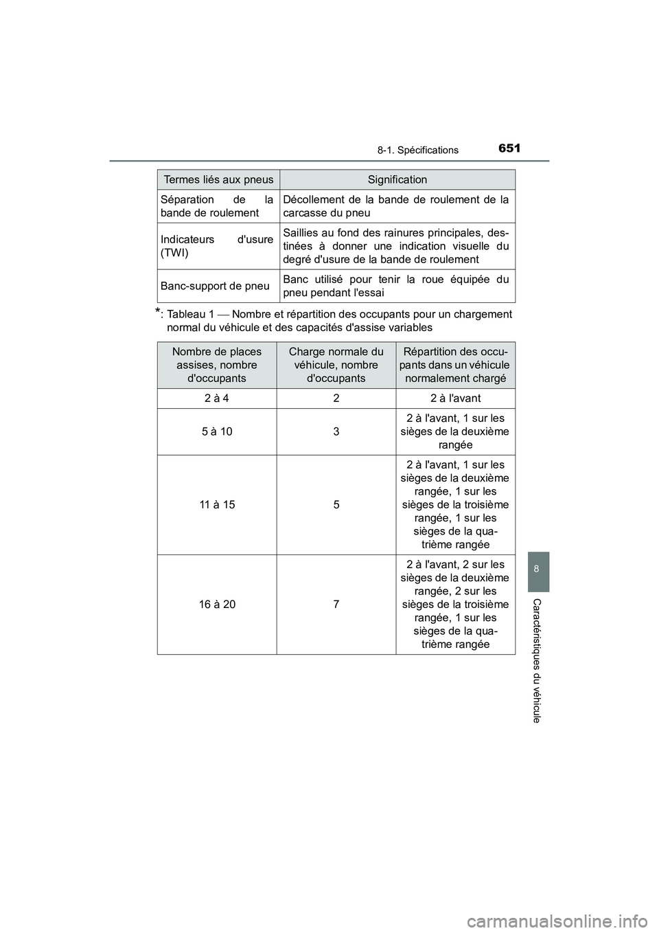 TOYOTA CAMRY 2018 Manuel du propriétaire (in French) 6518-1. Spécifications
8
Caractéristiques du véhicule
CAMRY_D (OM33B95D)
*: Tableau 1 Nombre et répartition des occupants pour un chargement
normal du véhicule et des capacités dassise var TOYOTA CAMRY 2018 Manuel du propriétaire (in French) 6518-1. Spécifications
8
Caractéristiques du véhicule
CAMRY_D (OM33B95D)
*: Tableau 1 Nombre et répartition des occupants pour un chargement
normal du véhicule et des capacités dassise var