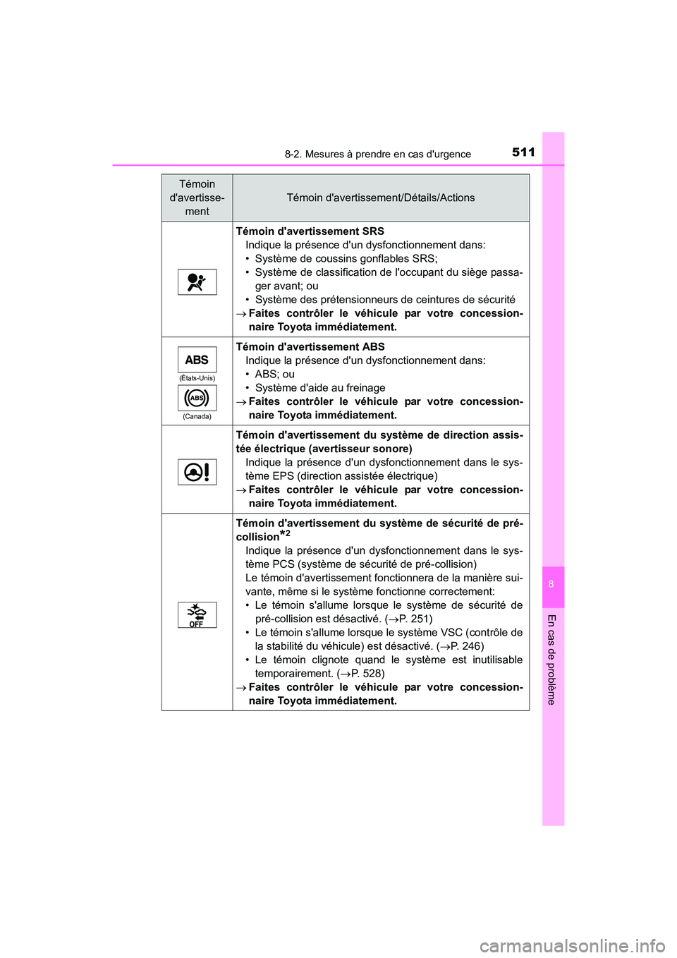 TOYOTA CAMRY 2017  Manuel du propriétaire (in French) 5118-2. Mesures à prendre en cas durgence
8
En cas de problème
CAMRY_D (OM33C64D)
Témoin davertissement SRSIndique la présence dun dysfonctionnement dans:
• Système de coussins gonflables SR