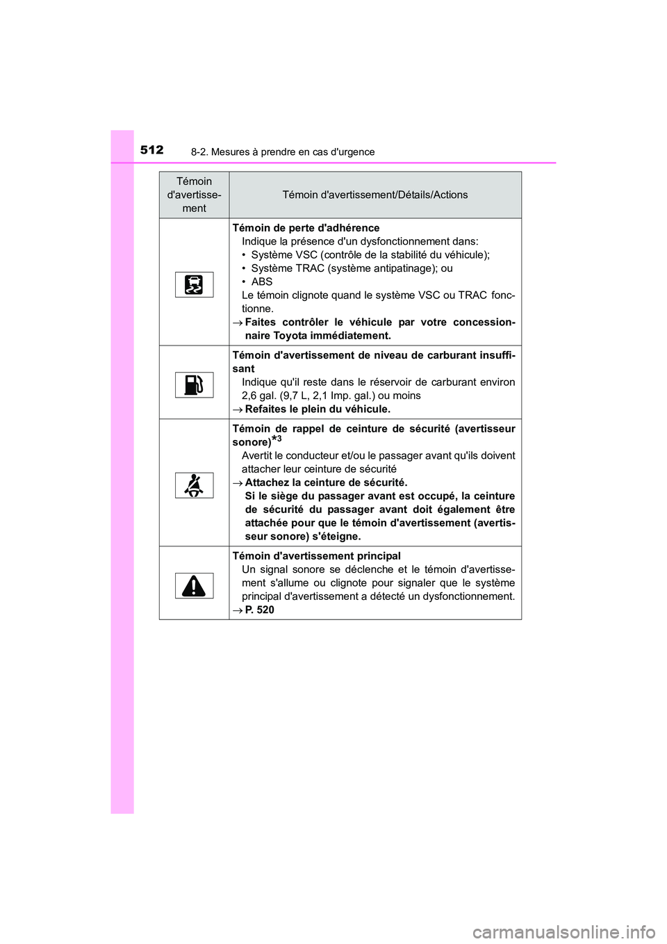 TOYOTA CAMRY 2017  Manuel du propriétaire (in French) 5128-2. Mesures à prendre en cas durgence
CAMRY_D (OM33C64D)
Témoin de perte dadhérenceIndique la présence dun dysfonctionnement dans:
• Système VSC (contrôle de la stabilité du véhicule)