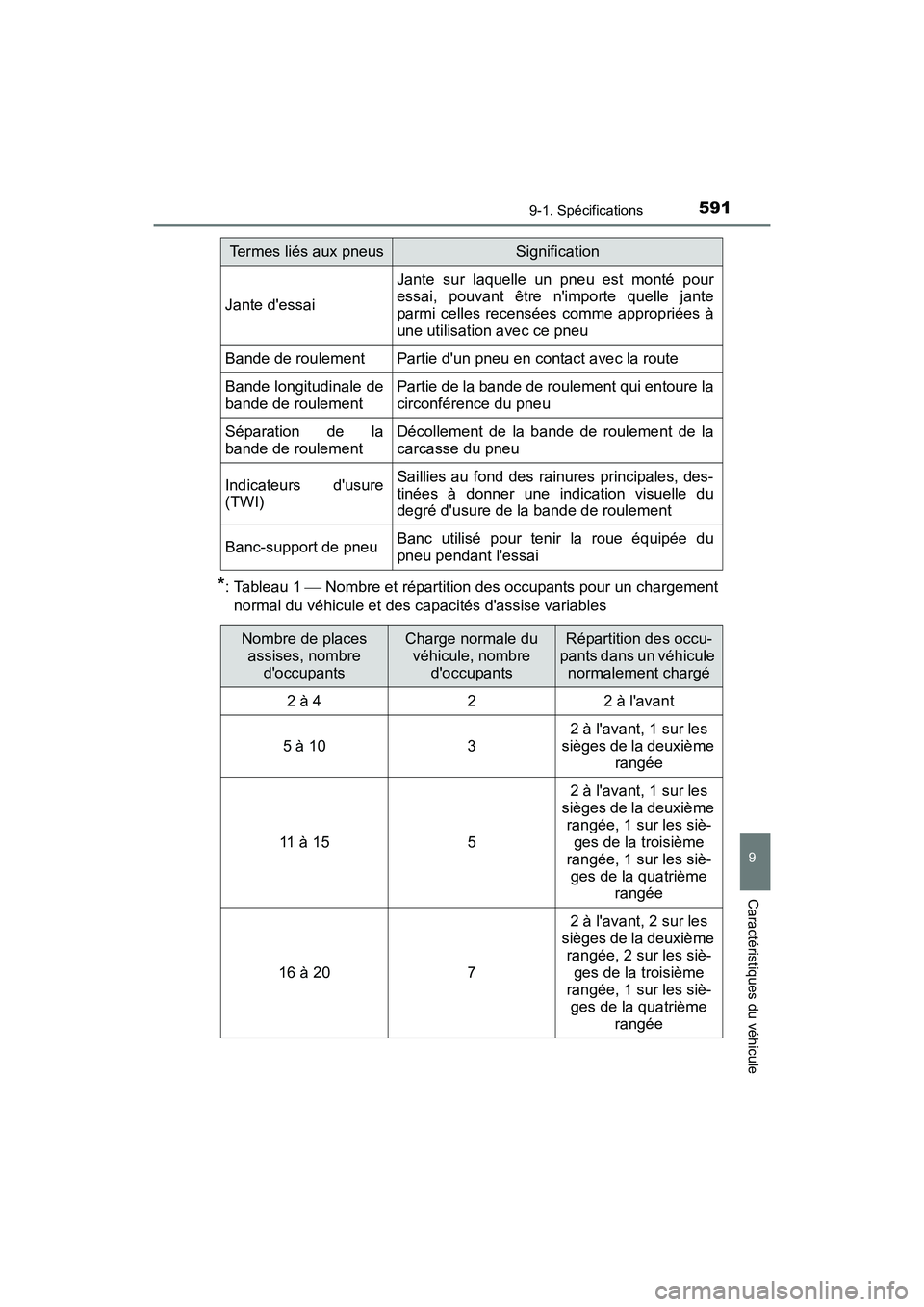 TOYOTA CAMRY 2017 Manuel du propriétaire (in French) 5919-1. Spécifications
9
Caractéristiques du véhicule
CAMRY_D (OM33C64D)
*: Tableau 1 Nombre et répartition des occupants pour un chargement
normal du véhicule et des capacités dassise vari TOYOTA CAMRY 2017 Manuel du propriétaire (in French) 5919-1. Spécifications
9
Caractéristiques du véhicule
CAMRY_D (OM33C64D)
*: Tableau 1 Nombre et répartition des occupants pour un chargement
normal du véhicule et des capacités dassise vari