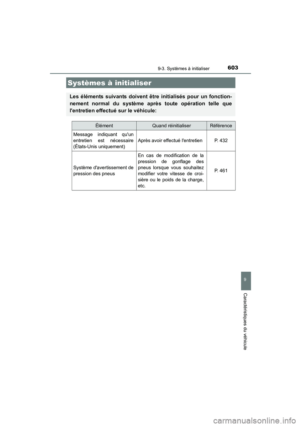 TOYOTA CAMRY 2017 Manuel du propriétaire (in French) 603
CAMRY_D (OM33C64D)
9
Caractéristiques du véhicule
9-3. Systèmes à initialiser
Systèmes à initialiser
Les éléments suivants doivent être initialisés pour un fonction-
nement normal du sys TOYOTA CAMRY 2017 Manuel du propriétaire (in French) 603
CAMRY_D (OM33C64D)
9
Caractéristiques du véhicule
9-3. Systèmes à initialiser
Systèmes à initialiser
Les éléments suivants doivent être initialisés pour un fonction-
nement normal du sys