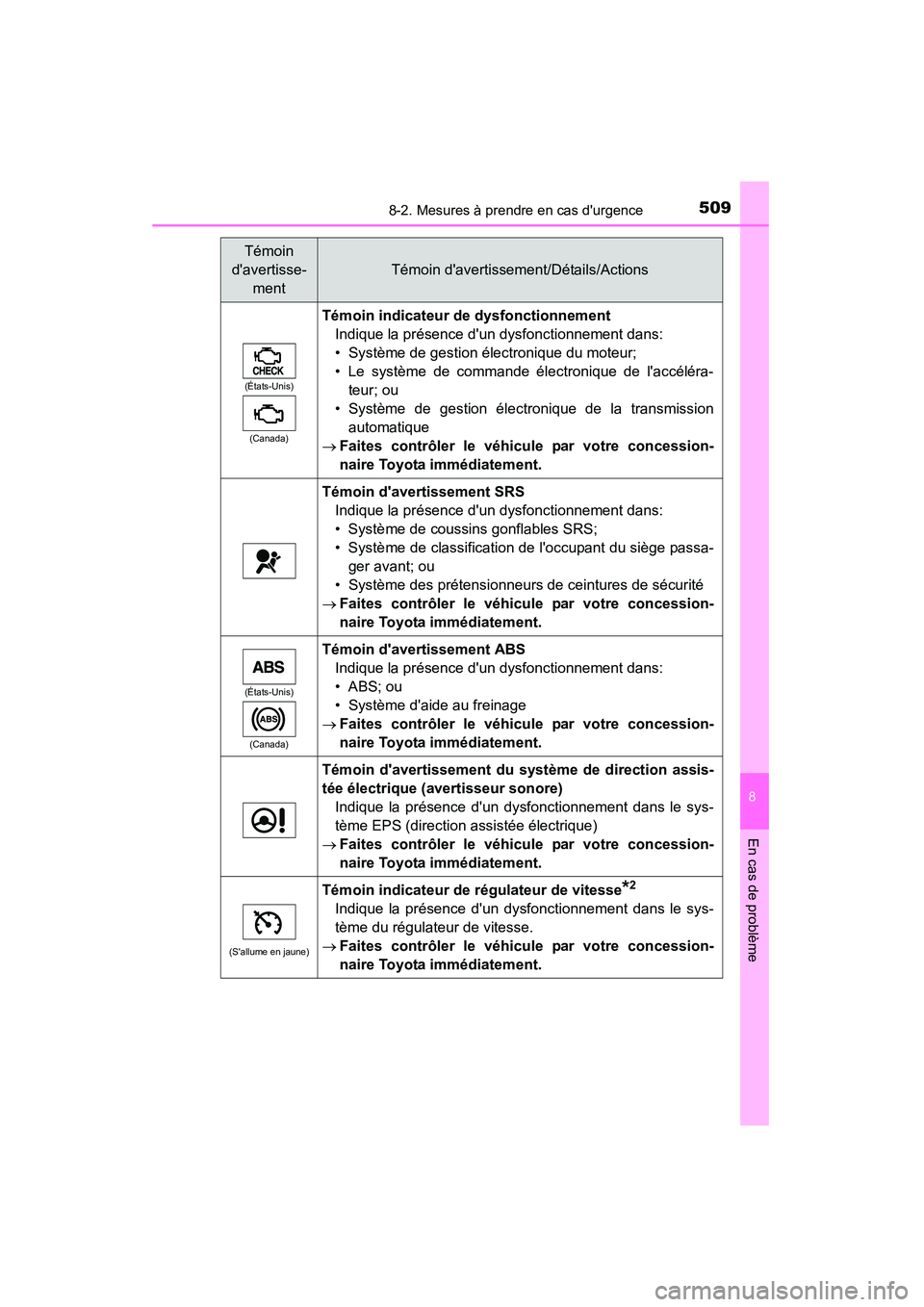 TOYOTA CAMRY 2015 Manuel du propriétaire (in French) 5098-2. Mesures à prendre en cas durgence
8
En cas de problème
CAMRY_D (OM33A86D)
(États-Unis)(Canada)
Témoin indicateur de dysfonctionnement Indique la présence dun dysfonctionnement dans:
• TOYOTA CAMRY 2015 Manuel du propriétaire (in French) 5098-2. Mesures à prendre en cas durgence
8
En cas de problème
CAMRY_D (OM33A86D)
(États-Unis)(Canada)
Témoin indicateur de dysfonctionnement Indique la présence dun dysfonctionnement dans:
•