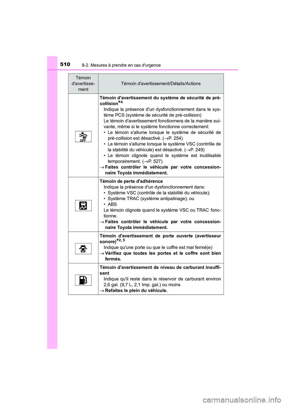 TOYOTA CAMRY 2015 Manuel du propriétaire (in French) 5108-2. Mesures à prendre en cas durgence
CAMRY_D (OM33A86D)
Témoin davertissement du système de sécurité de pré-
collision
*4
Indique la présence dun dysfonctionnement dans le sys-
tème PC TOYOTA CAMRY 2015 Manuel du propriétaire (in French) 5108-2. Mesures à prendre en cas durgence
CAMRY_D (OM33A86D)
Témoin davertissement du système de sécurité de pré-
collision
*4
Indique la présence dun dysfonctionnement dans le sys-
tème PC