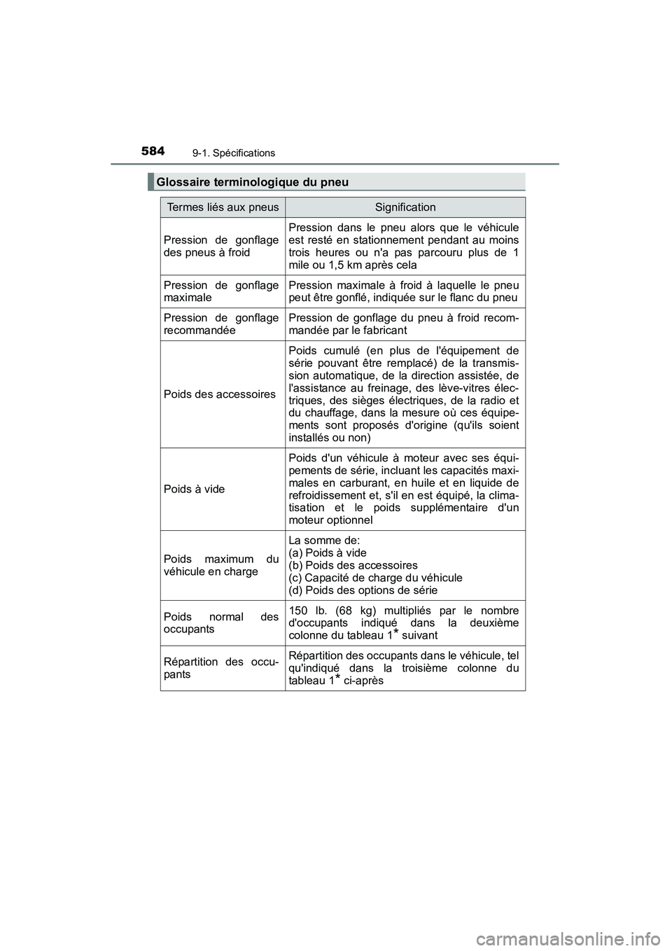 TOYOTA CAMRY 2015 Manuel du propriétaire (in French) 5849-1. Spécifications
CAMRY_D (OM33A86D)
Glossaire terminologique du pneu
Termes liés aux pneusSignification
Pression de gonflage
des pneus à froid
Pression dans le pneu alors que le véhicule
est TOYOTA CAMRY 2015 Manuel du propriétaire (in French) 5849-1. Spécifications
CAMRY_D (OM33A86D)
Glossaire terminologique du pneu
Termes liés aux pneusSignification
Pression de gonflage
des pneus à froid
Pression dans le pneu alors que le véhicule
est