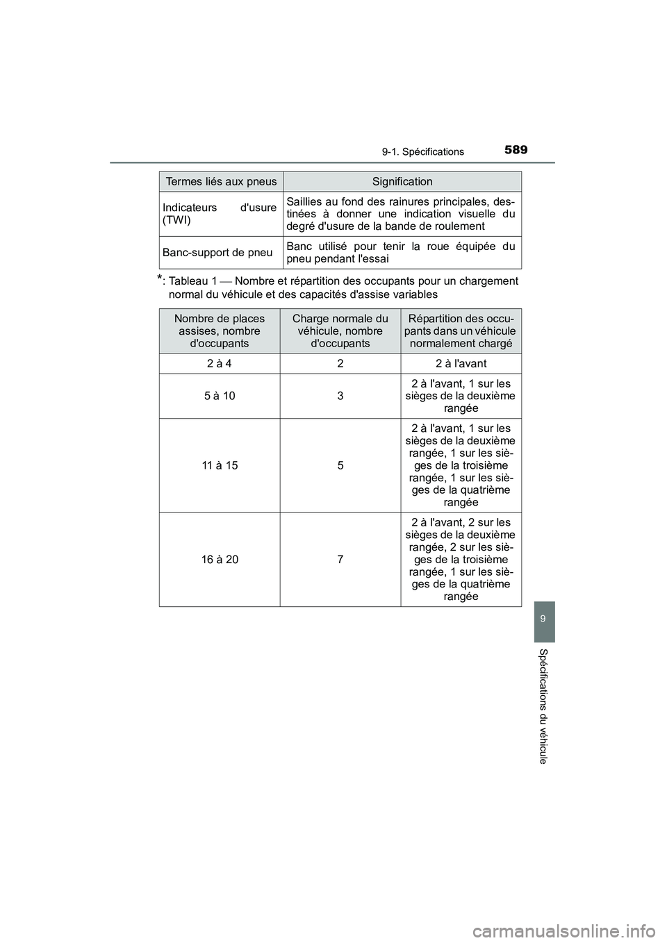 TOYOTA CAMRY 2015 Manuel du propriétaire (in French) 5899-1. Spécifications
9
Spécifications du véhicule
CAMRY_D (OM33A86D)
*: Tableau 1 Nombre et répartition des occupants pour un chargement
normal du véhicule et des capacités dassise variab TOYOTA CAMRY 2015 Manuel du propriétaire (in French) 5899-1. Spécifications
9
Spécifications du véhicule
CAMRY_D (OM33A86D)
*: Tableau 1 Nombre et répartition des occupants pour un chargement
normal du véhicule et des capacités dassise variab