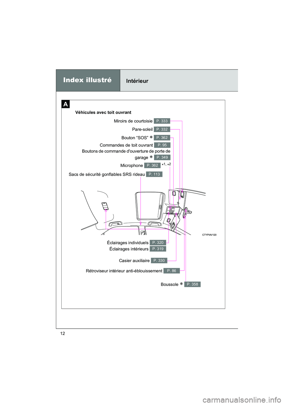 TOYOTA CAMRY 2012  Manuel du propriétaire (in French) CAMRY_D
12
Index illustréIntérieur
A
Éclairages intérieurs P. 319
Commandes de toit ouvrant P. 95
Boutons de commande douverture de porte degarage 
∗ P. 349
Bouton “SOS” ∗ P. 362
Pare-sol