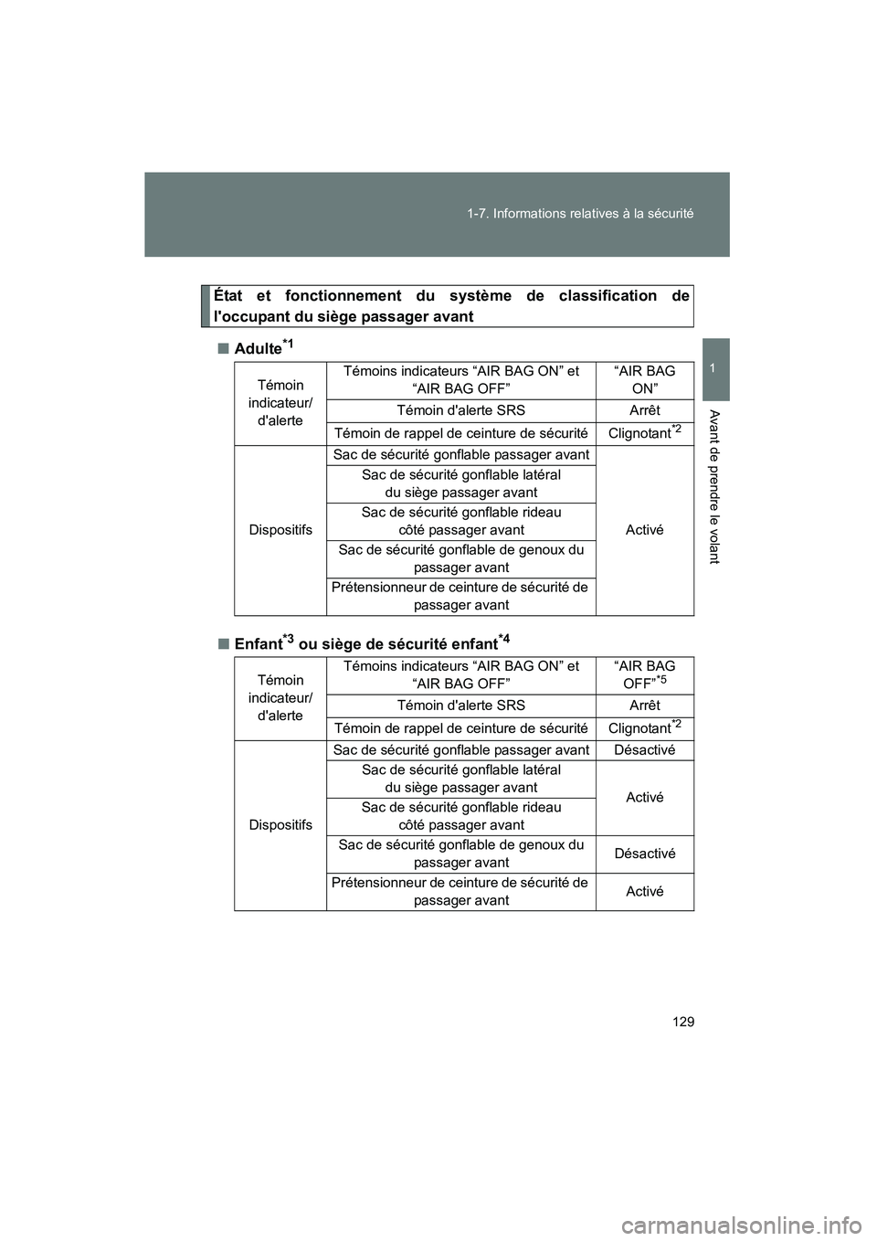 TOYOTA CAMRY 2012 Manuel du propriétaire (in French) 129
1-7. Informations relatives à la sécurité
1
Avant de prendre le volant
CAMRY_D
État et fonctionnement du système de classification de
loccupant du siège passager avant
■ Adulte
*1
■Enfa TOYOTA CAMRY 2012 Manuel du propriétaire (in French) 129
1-7. Informations relatives à la sécurité
1
Avant de prendre le volant
CAMRY_D
État et fonctionnement du système de classification de
loccupant du siège passager avant
■ Adulte
*1
■Enfa