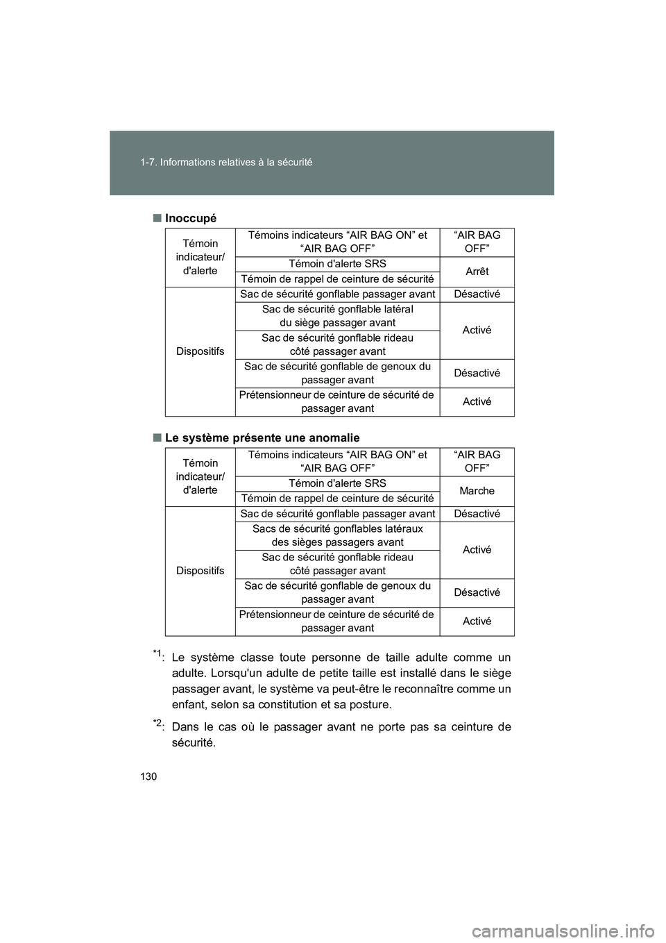 TOYOTA CAMRY 2012 Manuel du propriétaire (in French) 130 1-7. Informations relatives à la sécurité
CAMRY_D■
Inoccupé
■ Le système présente une anomalie
*1: Le système classe toute personne de taille adulte comme un
adulte. Lorsquun adulte de TOYOTA CAMRY 2012 Manuel du propriétaire (in French) 130 1-7. Informations relatives à la sécurité
CAMRY_D■
Inoccupé
■ Le système présente une anomalie
*1: Le système classe toute personne de taille adulte comme un
adulte. Lorsquun adulte de