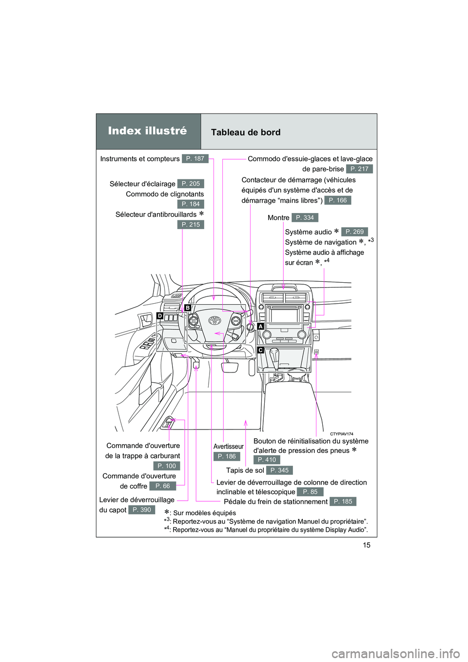 TOYOTA CAMRY 2012  Manuel du propriétaire (in French) CAMRY_D
15
Levier de déverrouillage de colonne de direction 
inclinable et télescopique
 P. 85
Index illustréTableau de bord
Système audio ∗ 
Système de navigation 
∗, *3
Système audio à af