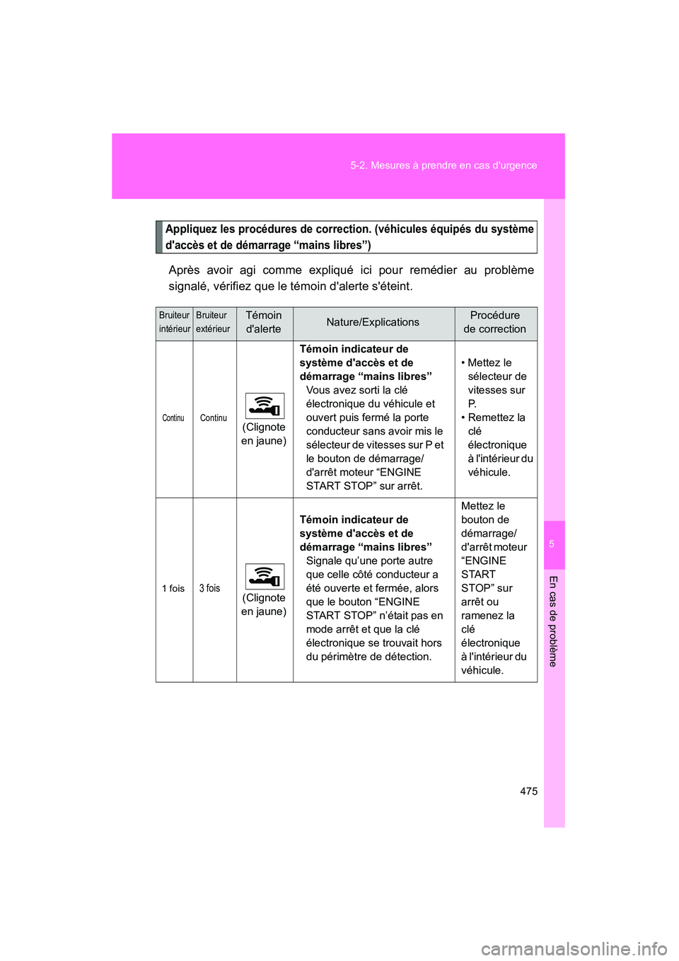 TOYOTA CAMRY 2012 Manuel du propriétaire (in French) 5
En cas de problème
475
5-2. Mesures à prendre en cas durgence
CAMRY_D
Appliquez les procédures de correction. (véhicules équipés du système
daccès et de démarrage “mains libres”)
Apr TOYOTA CAMRY 2012 Manuel du propriétaire (in French) 5
En cas de problème
475
5-2. Mesures à prendre en cas durgence
CAMRY_D
Appliquez les procédures de correction. (véhicules équipés du système
daccès et de démarrage “mains libres”)
Apr