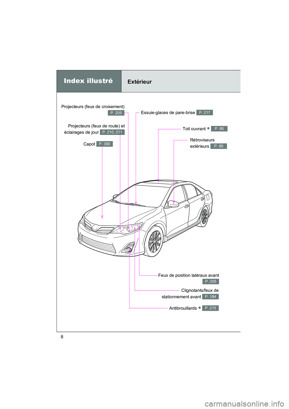 TOYOTA CAMRY 2012  Manuel du propriétaire (in French) CAMRY_D
8
Index illustréExtérieur
Antibrouillards ∗ P. 215
Clignotants/feux de
stationnement avant 
P. 184
Essuie-glaces de pare-brise P. 217
Rétroviseurs 
extérieurs 
P. 89
Feux de position lat