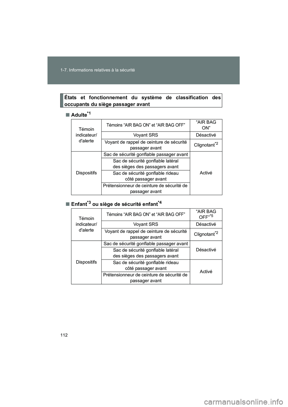 TOYOTA CAMRY 2008  Manuel du propriétaire (in French) 112 1-7. Informations relatives à la sécurité
CAMRY_D_(L/O_0707)
États et fonctionnement du système de classification des
occupants du siège passager avant
■Adulte*1
■Enfant*3 ou siège de s