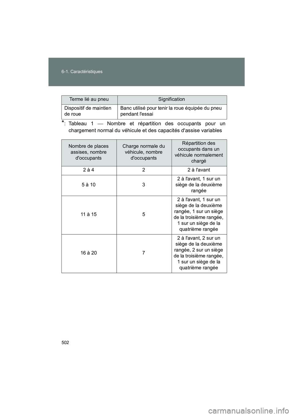 TOYOTA CAMRY 2008 Manuel du propriétaire (in French) 502 6-1. Caractéristiques
CAMRY_D_(L/O_0707)
*: Tableau 1 Nombre et répartition des occupants pour un
chargement normal du véhicule et des capacités dassise variables
Terme lié au pneuSignif TOYOTA CAMRY 2008 Manuel du propriétaire (in French) 502 6-1. Caractéristiques
CAMRY_D_(L/O_0707)
*: Tableau 1 Nombre et répartition des occupants pour un
chargement normal du véhicule et des capacités dassise variables
Terme lié au pneuSignif