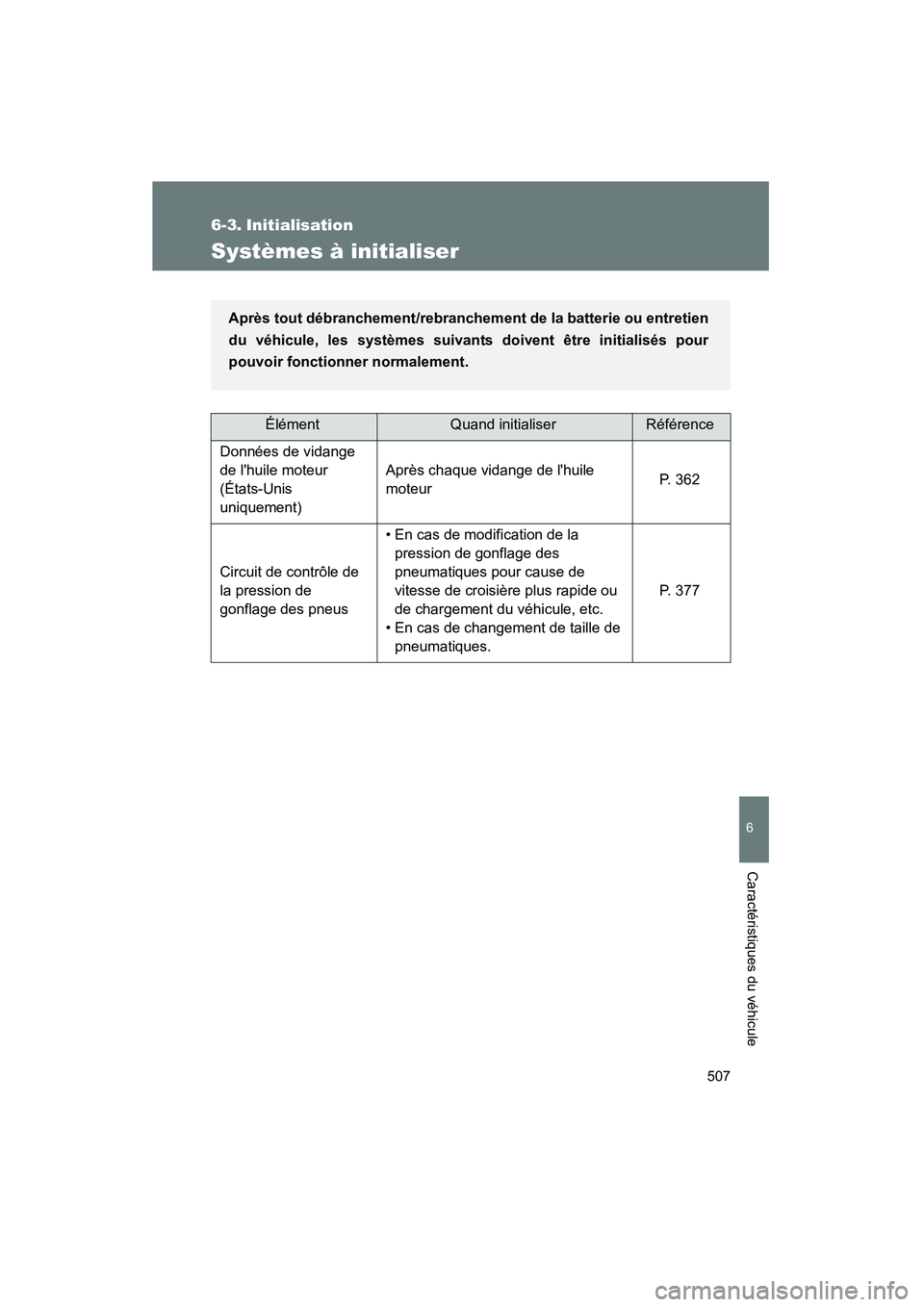 TOYOTA CAMRY 2008 Manuel du propriétaire (in French) 507
6
Caractéristiques du véhicule
CAMRY_D_(L/O_0707)
6-3. Initialisation
Systèmes à initialiser
ÉlémentQuand initialiserRéférence
Données de vidange
de lhuile moteur
(États-Unis
uniquem TOYOTA CAMRY 2008 Manuel du propriétaire (in French) 507
6
Caractéristiques du véhicule
CAMRY_D_(L/O_0707)
6-3. Initialisation
Systèmes à initialiser
ÉlémentQuand initialiserRéférence
Données de vidange
de lhuile moteur
(États-Unis
uniquem