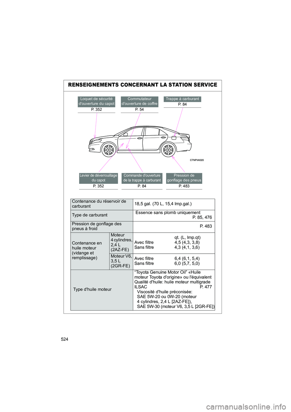 TOYOTA CAMRY 2008  Manuel du propriétaire (in French) 524
CAMRY_D_(L/O_0707)
RENSEIGNEMENTS CONCERNANT LA STATION SERVICE
Loquet de sécurité 
douverture du capot
P. 352Commutateur 
douverture de coffre
P.  5 4Trappe à carburantP.  8 4
Levier de dév