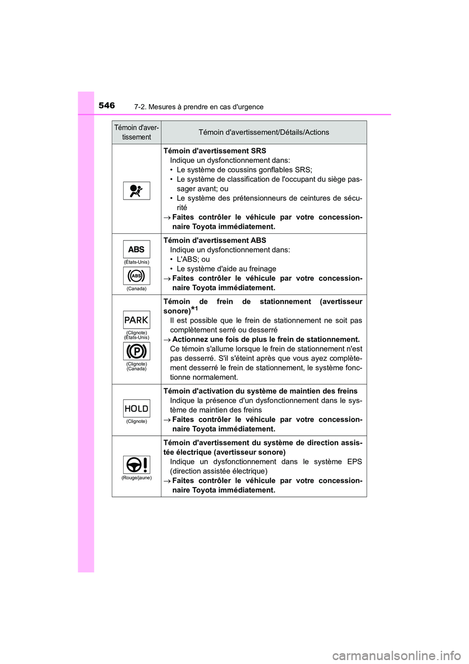 TOYOTA CAMRY HYBRID 2020  Manuel du propriétaire (in French) 5467-2. Mesures à prendre en cas durgence
CAMRY_HV_D
Témoin davertissement SRSIndique un dysfonctionnement dans:
• Le système de coussins gonflables SRS;
• Le système de classification de l
