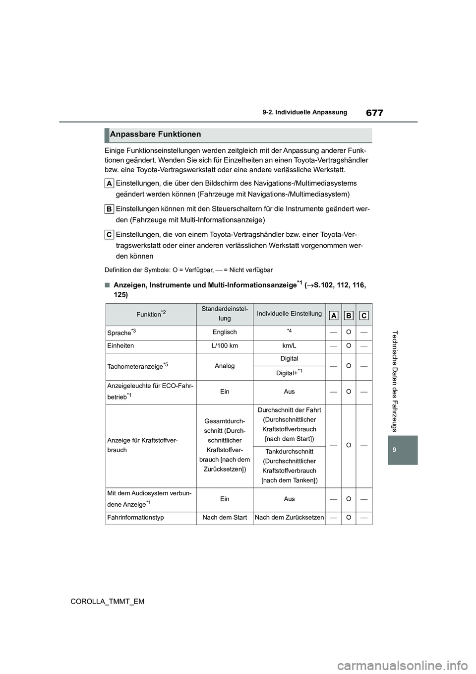 TOYOTA COROLLA 2021 Betriebsanleitungen (in German) 677
9
9-2. Individuelle Anpassung
COROLLA_TMMT_EM
Technische Daten des Fahrzeugs
Einige Funktionseinstellungen werden zeitgleich mit der Anpassung anderer Funk-
tionen geändert. Wenden Sie sich fü TOYOTA COROLLA 2021 Betriebsanleitungen (in German) 677
9
9-2. Individuelle Anpassung
COROLLA_TMMT_EM
Technische Daten des Fahrzeugs
Einige Funktionseinstellungen werden zeitgleich mit der Anpassung anderer Funk-
tionen geändert. Wenden Sie sich fü