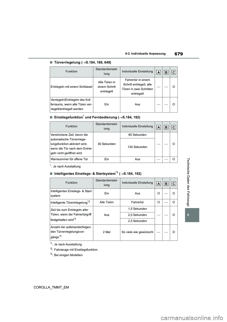 TOYOTA COROLLA 2021 Betriebsanleitungen (in German) 679
9
9-2. Individuelle Anpassung
COROLLA_TMMT_EM
Technische Daten des Fahrzeugs
■Türverriegelung ( S.184, 189, 649)
■Einstiegsfunktion* und Fernbedienung (S.184, 192)
*: Je nach Ausstattu TOYOTA COROLLA 2021 Betriebsanleitungen (in German) 679
9
9-2. Individuelle Anpassung
COROLLA_TMMT_EM
Technische Daten des Fahrzeugs
■Türverriegelung ( S.184, 189, 649)
■Einstiegsfunktion* und Fernbedienung (S.184, 192)
*: Je nach Ausstattu
