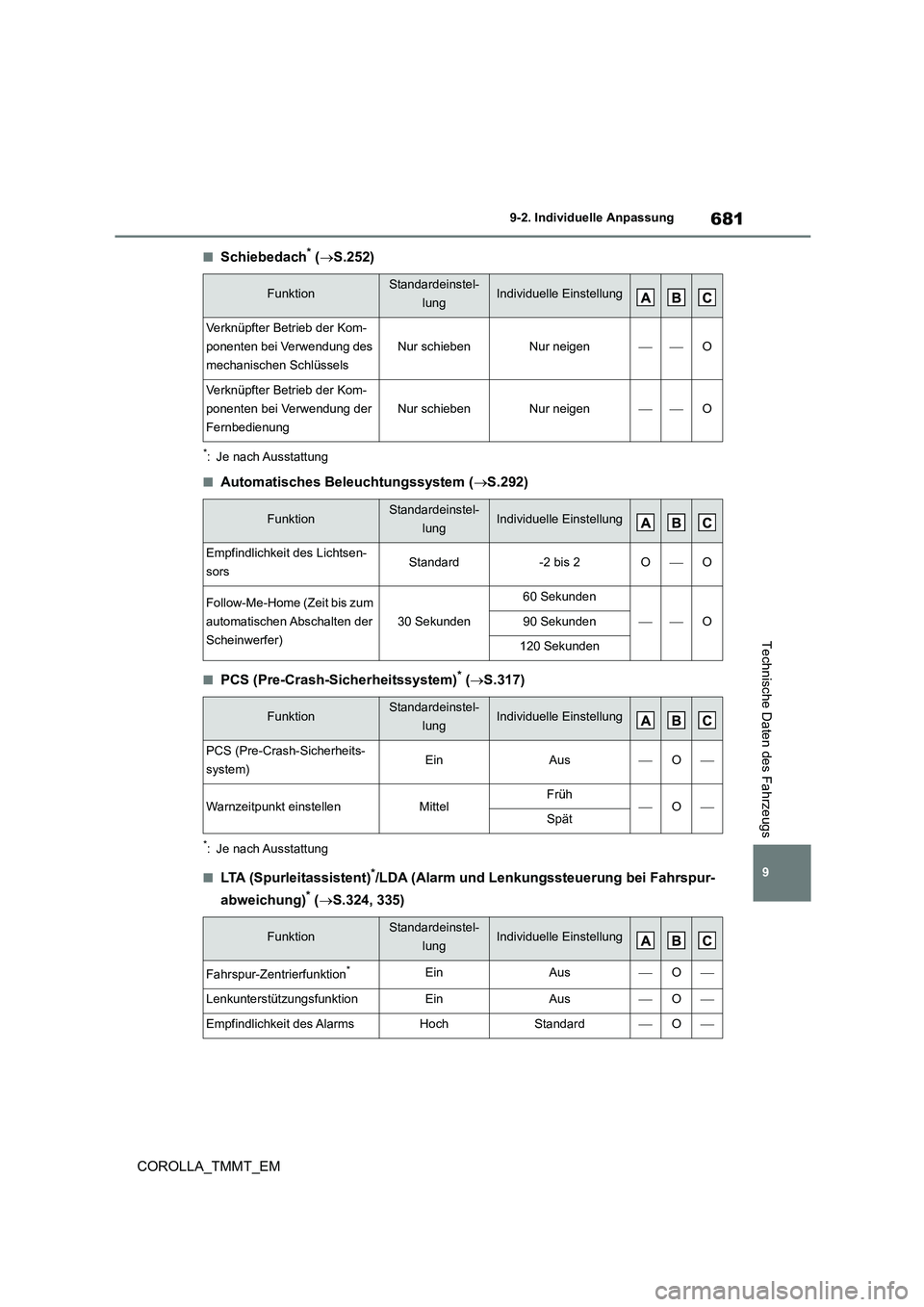 TOYOTA COROLLA 2021 Betriebsanleitungen (in German) 681
9
9-2. Individuelle Anpassung
COROLLA_TMMT_EM
Technische Daten des Fahrzeugs
■Schiebedach* ( S.252)
*: Je nach Ausstattung
■Automatisches Beleuchtungssystem (S.292)
■PCS (Pre-Crash-Si TOYOTA COROLLA 2021 Betriebsanleitungen (in German) 681
9
9-2. Individuelle Anpassung
COROLLA_TMMT_EM
Technische Daten des Fahrzeugs
■Schiebedach* ( S.252)
*: Je nach Ausstattung
■Automatisches Beleuchtungssystem (S.292)
■PCS (Pre-Crash-Si