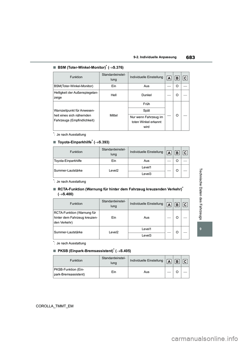 TOYOTA COROLLA 2021 Betriebsanleitungen (in German) 683
9
9-2. Individuelle Anpassung
COROLLA_TMMT_EM
Technische Daten des Fahrzeugs
■BSM (Toter-Winkel-Monitor)* ( S.376)
*: Je nach Ausstattung
■Toyota-Einparkhilfe* (S.393)
*: Je nach Aussta TOYOTA COROLLA 2021 Betriebsanleitungen (in German) 683
9
9-2. Individuelle Anpassung
COROLLA_TMMT_EM
Technische Daten des Fahrzeugs
■BSM (Toter-Winkel-Monitor)* ( S.376)
*: Je nach Ausstattung
■Toyota-Einparkhilfe* (S.393)
*: Je nach Aussta