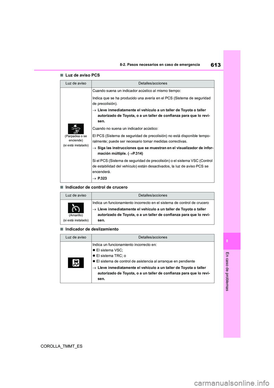 TOYOTA COROLLA 2021 Manual del propietario (in Spanish) 613
8
8-2. Pasos necesarios en caso de emergencia
En caso de problemas
COROLLA_TMMT_ES
■Luz de aviso PCS
■Indicador de control de crucero
■Indicador de deslizamiento
Luz de avisoDetalles/accion TOYOTA COROLLA 2021 Manual del propietario (in Spanish) 613
8
8-2. Pasos necesarios en caso de emergencia
En caso de problemas
COROLLA_TMMT_ES
■Luz de aviso PCS
■Indicador de control de crucero
■Indicador de deslizamiento
Luz de avisoDetalles/accion