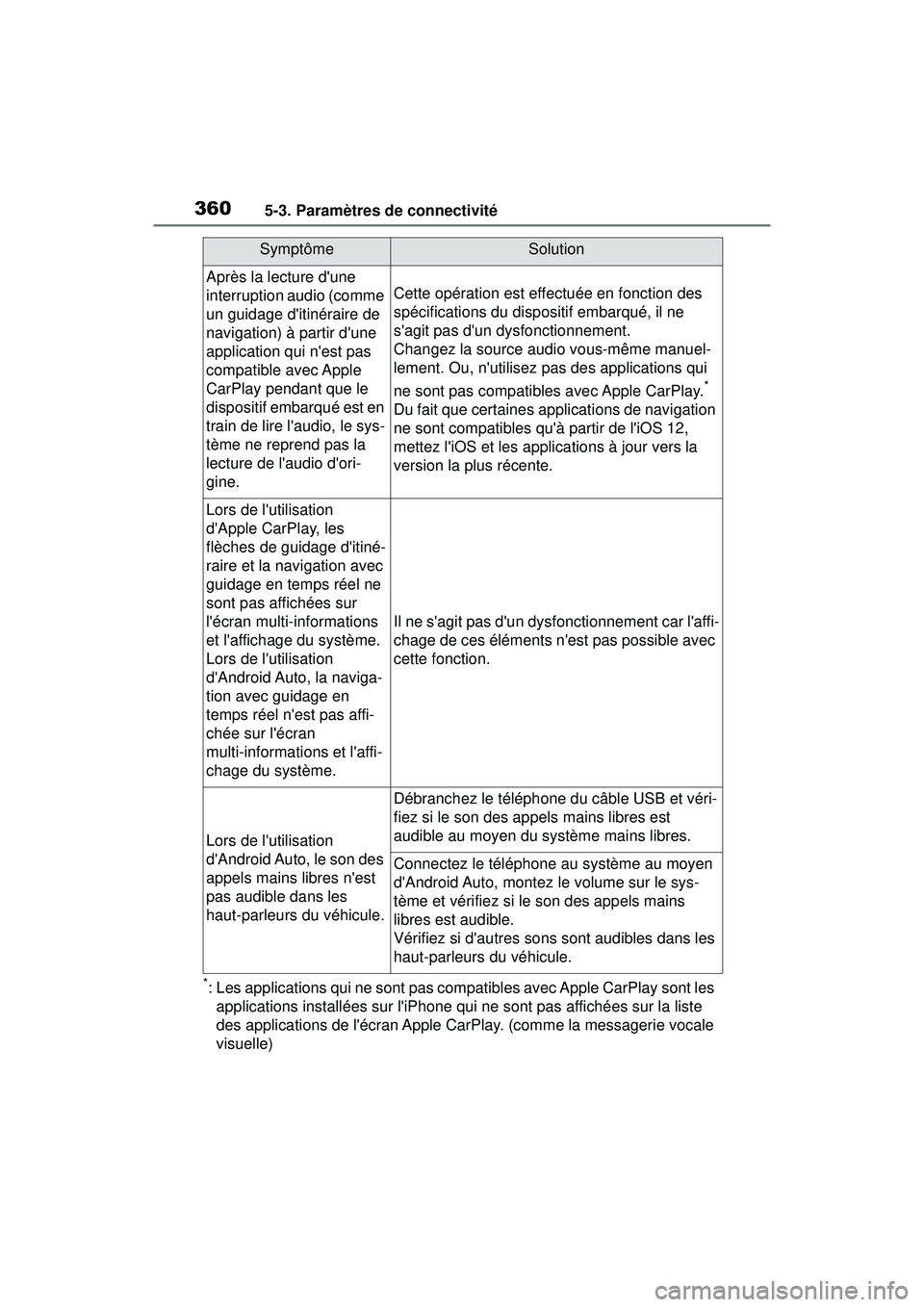 TOYOTA COROLLA 2021  Manuel du propriétaire (in French) 3605-3. Paramètres de connectivité
COROLLA_D
*: Les applications qui ne sont pas compatibles avec Apple CarPlay sont les applications installées sur liPhone qu i ne sont pas affichées sur la list