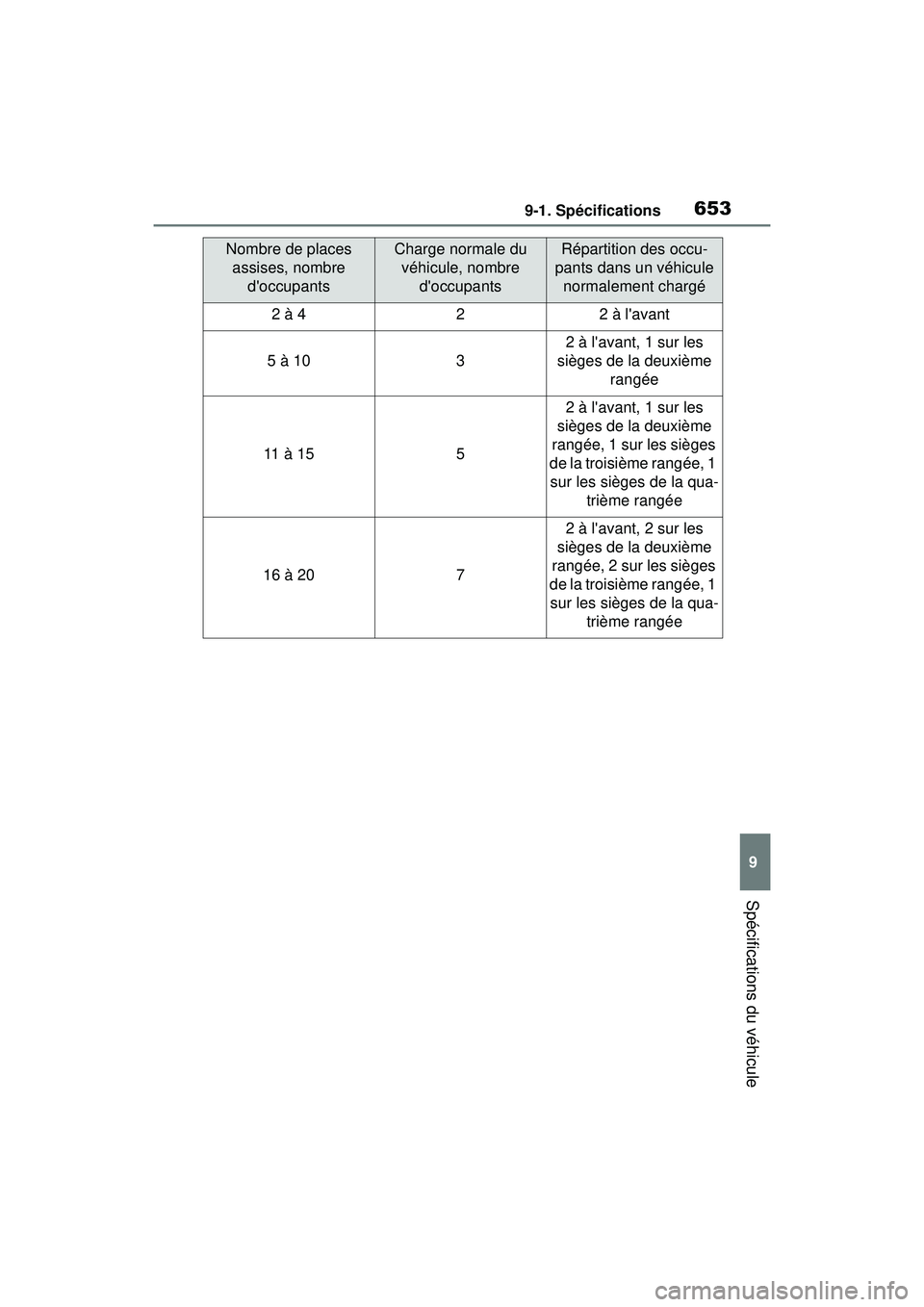TOYOTA COROLLA 2021  Manuel du propriétaire (in French) 6539-1. Spécifications
COROLLA_D
9
Spécifications du véhicule
Nombre de places  assises, nombre  doccupantsCharge normale du véhicule, nombre  doccupantsRépartition des occu-
pants dans un véh