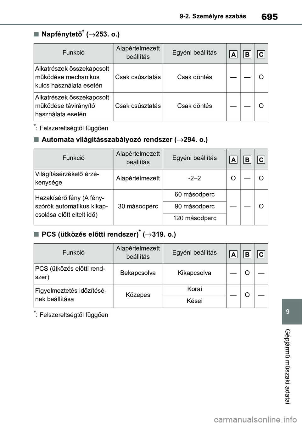 TOYOTA COROLLA 2020 Kezelési útmutató (in Hungarian) 695
9
9-2. Személyre szabás
Gépjármű műszaki adatai
nNapfénytető* (
→ 253. o.)
*: Felszereltségtől függően
nAutomata világításszabályozó rendszer ( →294. o.)
nPCS (ütközés e l TOYOTA COROLLA 2020 Kezelési útmutató (in Hungarian) 695
9
9-2. Személyre szabás
Gépjármű műszaki adatai
nNapfénytető* (
→ 253. o.)
*: Felszereltségtől függően
nAutomata világításszabályozó rendszer ( →294. o.)
nPCS (ütközés e l